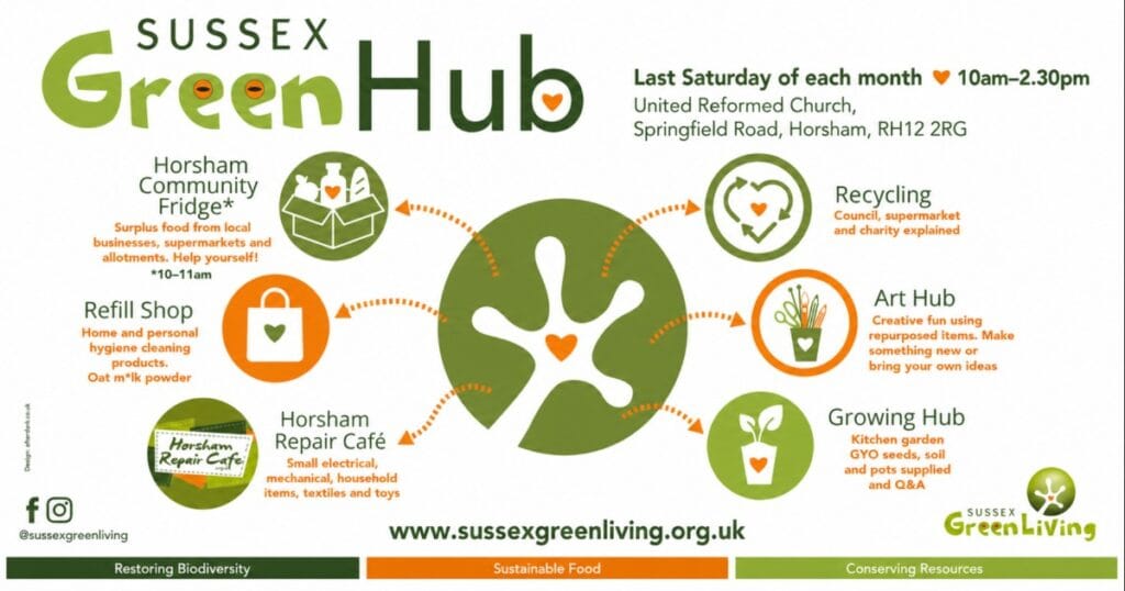 Infographic for Sussex Green Hub with a green circular logo in the centre and small icons around it showing reuse, repair, art and growing activities