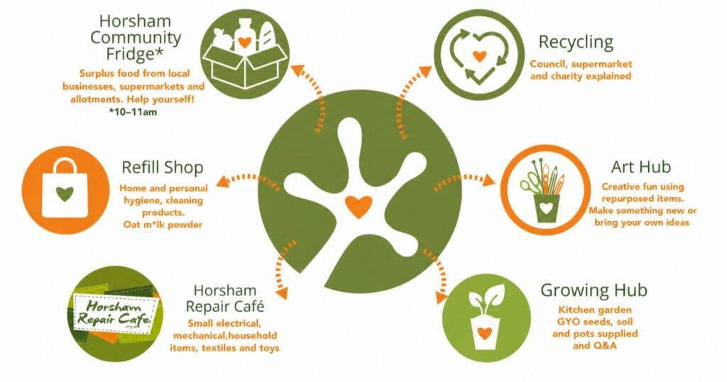 Horsham Community Fridge* infographic showing Recycling, Refill Shop, Repair Café, Art Hub and Growing Hub
