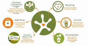 Horsham Community Fridge* infographic showing Recycling, Refill Shop, Repair Café, Art Hub and Growing Hub