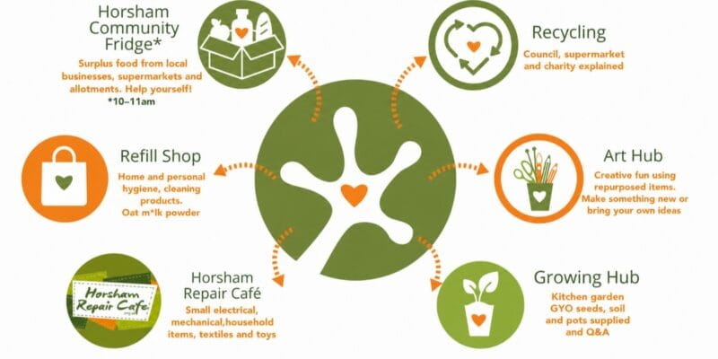 Horsham Community Fridge* infographic showing Recycling, Refill Shop, Repair Café, Art Hub and Growing Hub