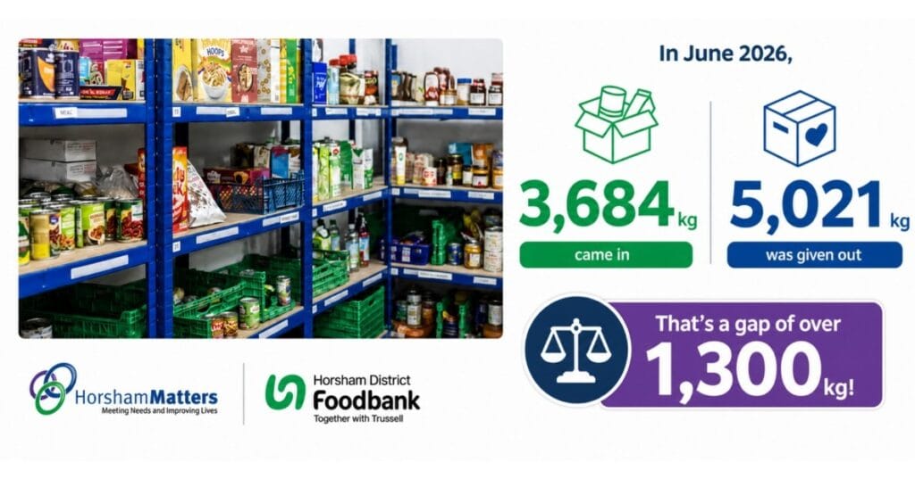 Foodbank shelves; in June 2026, 3,684 kg came in and 5,021 kg was given out—a gap of over 1,300 kg.