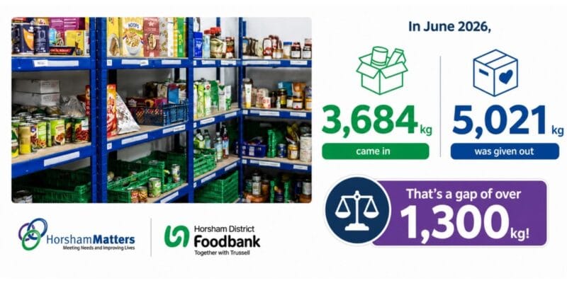 Foodbank shelves; in June 2026, 3,684 kg came in and 5,021 kg was given out—a gap of over 1,300 kg.